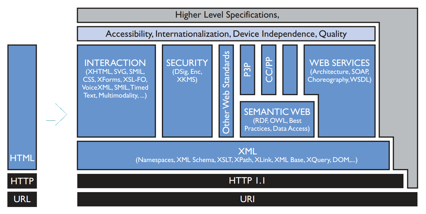 W3C Technology stack