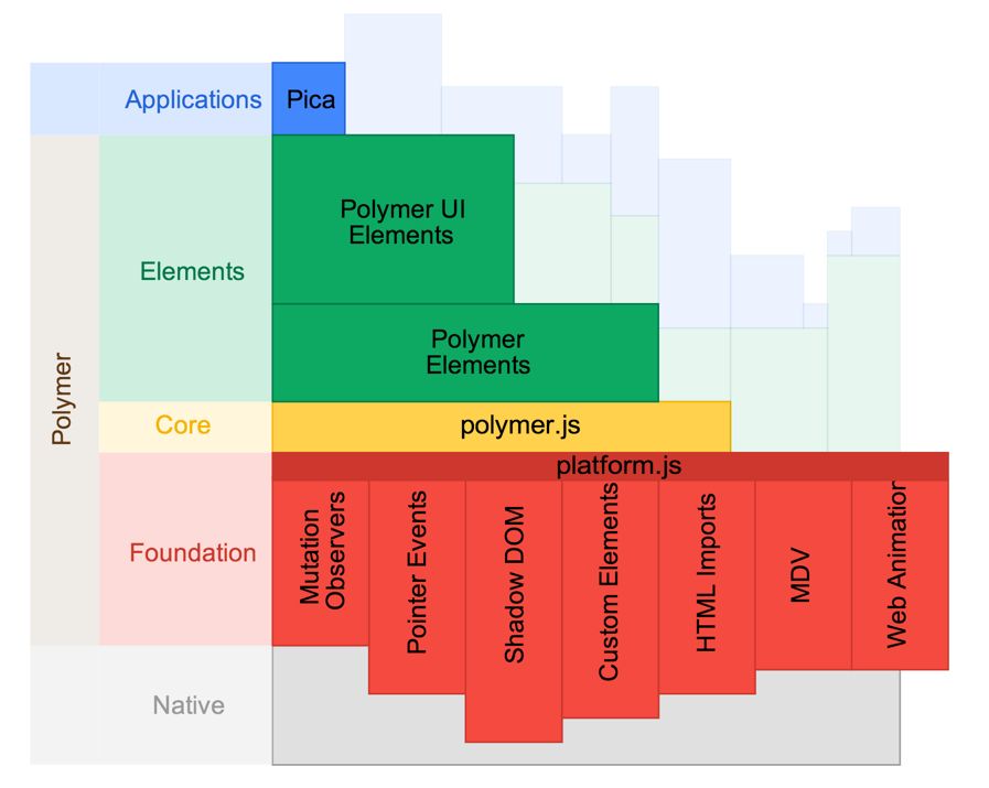 Polymer architecture